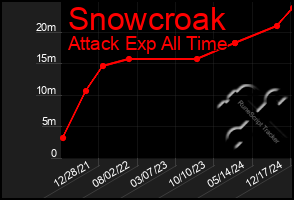 Total Graph of Snowcroak