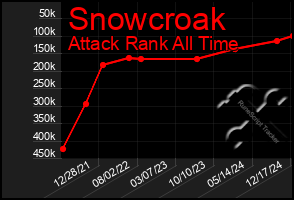 Total Graph of Snowcroak