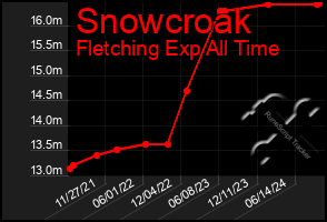 Total Graph of Snowcroak