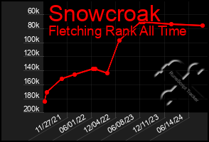 Total Graph of Snowcroak