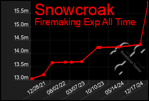 Total Graph of Snowcroak