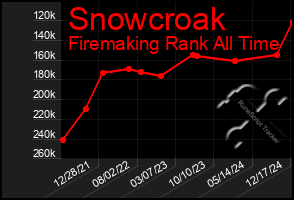 Total Graph of Snowcroak