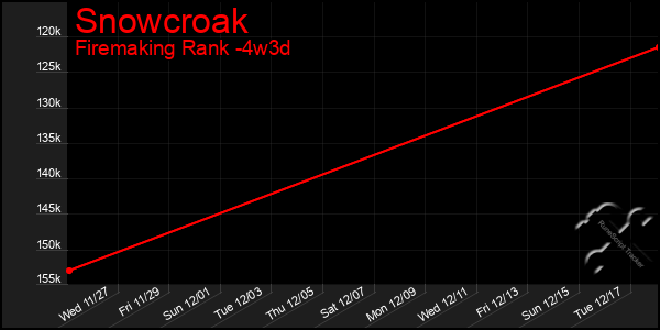 Last 31 Days Graph of Snowcroak