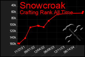 Total Graph of Snowcroak