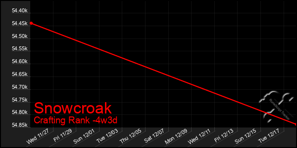 Last 31 Days Graph of Snowcroak