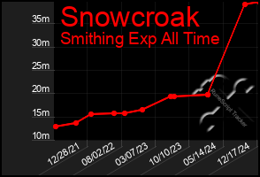 Total Graph of Snowcroak