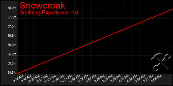 Last 24 Hours Graph of Snowcroak
