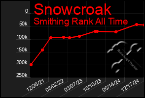 Total Graph of Snowcroak