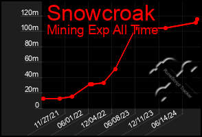 Total Graph of Snowcroak