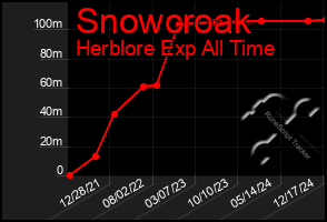 Total Graph of Snowcroak