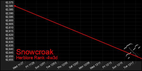 Last 31 Days Graph of Snowcroak