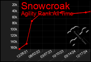 Total Graph of Snowcroak