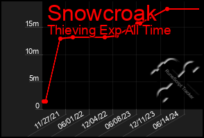 Total Graph of Snowcroak