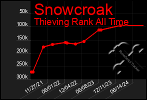 Total Graph of Snowcroak