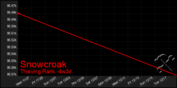 Last 31 Days Graph of Snowcroak