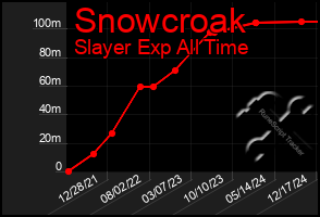 Total Graph of Snowcroak