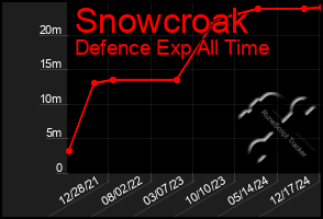 Total Graph of Snowcroak