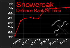 Total Graph of Snowcroak