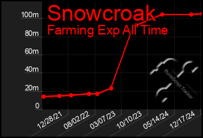 Total Graph of Snowcroak