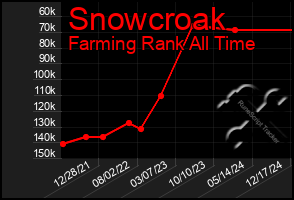 Total Graph of Snowcroak