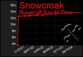 Total Graph of Snowcroak