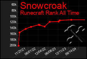 Total Graph of Snowcroak