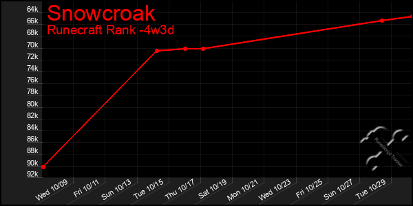 Last 31 Days Graph of Snowcroak