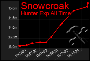 Total Graph of Snowcroak