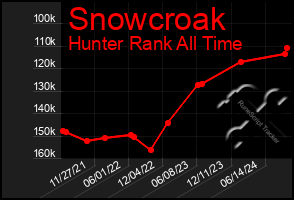 Total Graph of Snowcroak