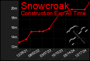 Total Graph of Snowcroak