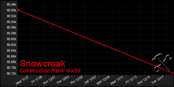 Last 31 Days Graph of Snowcroak