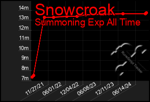 Total Graph of Snowcroak