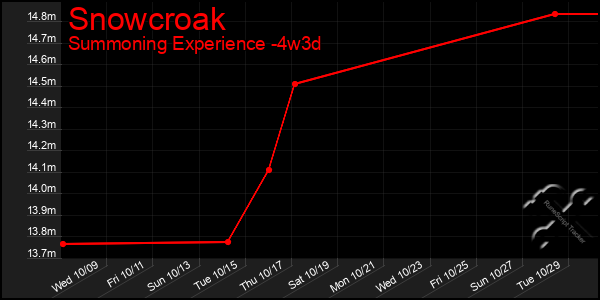 Last 31 Days Graph of Snowcroak