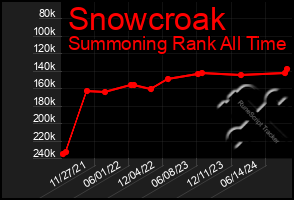 Total Graph of Snowcroak