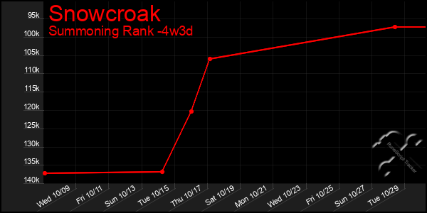 Last 31 Days Graph of Snowcroak