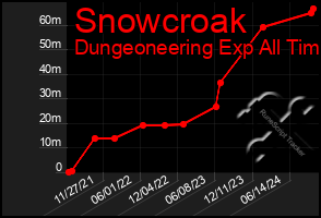 Total Graph of Snowcroak