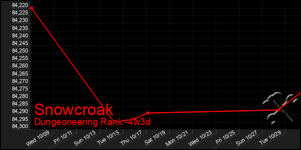 Last 31 Days Graph of Snowcroak