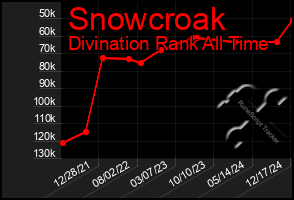 Total Graph of Snowcroak