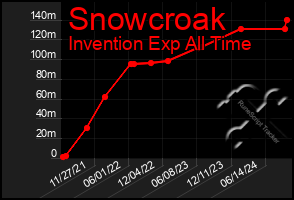 Total Graph of Snowcroak