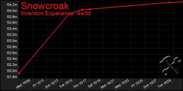 Last 31 Days Graph of Snowcroak