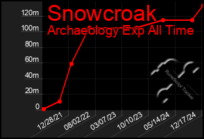 Total Graph of Snowcroak