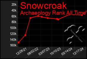 Total Graph of Snowcroak