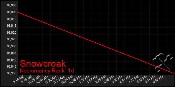 Last 24 Hours Graph of Snowcroak