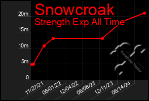 Total Graph of Snowcroak