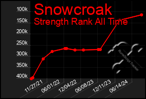 Total Graph of Snowcroak