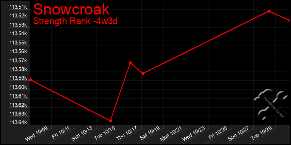 Last 31 Days Graph of Snowcroak