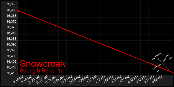 Last 24 Hours Graph of Snowcroak