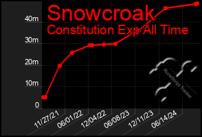 Total Graph of Snowcroak