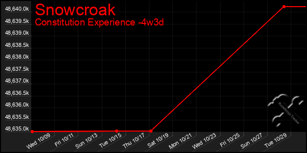 Last 31 Days Graph of Snowcroak