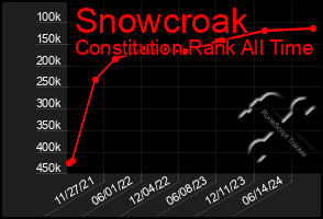 Total Graph of Snowcroak